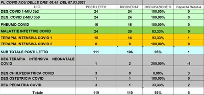 Situazione posti letto reparti Covid 7 marzo 2021 - ore 8.45.jpg