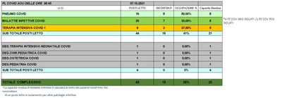 Situazione posti letto reparti Covid 7 ottobre 2021 - ore 8.30.jpg