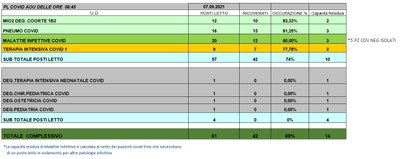 Situazione posti letto reparti Covid 7 settembre 2021 - ore 8.45.jpg