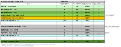Situazione posti letto reparti Covid 8 Febbraio 2022 - ore 8.45.jpg