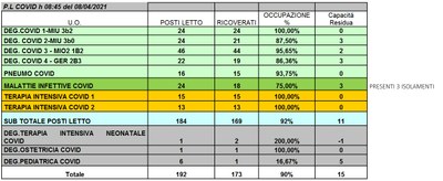 Situazione posti letto reparti Covid 8 aprile 2021 - ore 8.30.jpg