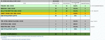 Situazione posti letto reparti Covid 8 aprile 2022 - ore 8.45.jpg