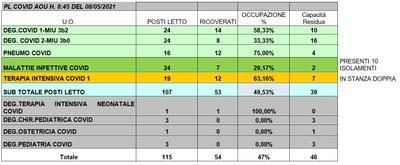 Situazione posti letto reparti Covid 8 maggio 2021 - ore 8.45.jpg