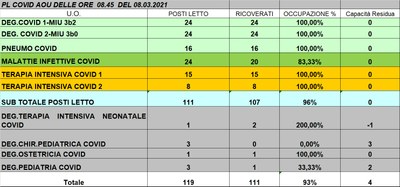 Situazione posti letto reparti Covid 8 marzo 2021 - ore 8.45.jpg