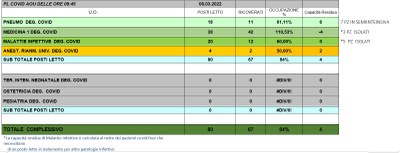 Situazione posti letto reparti Covid 8 marzo 2022 - ore 8.45.jpg