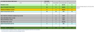 Situazione posti letto reparti Covid 8 ottobre 2021 - ore 8.45.jpg