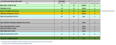 Situazione posti letto reparti Covid 8 settembre 2021 - ore 8.50.jpg