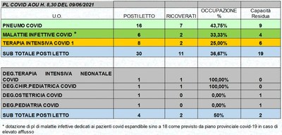 Situazione posti letto reparti Covid 9 Giugno 2021 - ore 8.30.jpg