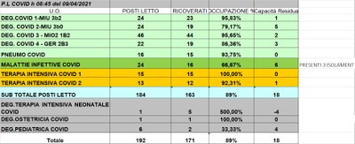 Situazione posti letto reparti Covid 9 aprile 2021 - ore 8.45.jpg