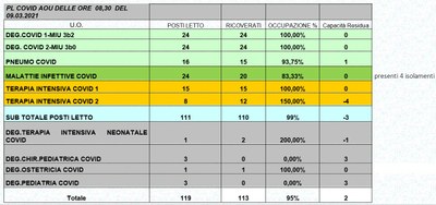 Situazione posti letto reparti Covid 9 marzo 2021 - ore 8.30.jpg