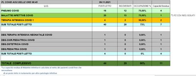 Situazione posti letto reparti Covid 9 novembre 2021 - ore 8.45.jpg