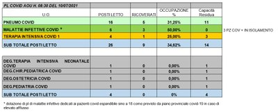 Situazione posti letto reparti Covid10 luglio 2021 - ore 8.30.jpg
