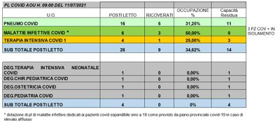Situazione posti letto reparti Covid11 luglio 2021 - ore 8.30.jpg