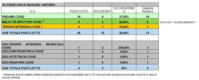 Situazione posti letto reparti Covid14 luglio 2021 - ore 8.30.jpg