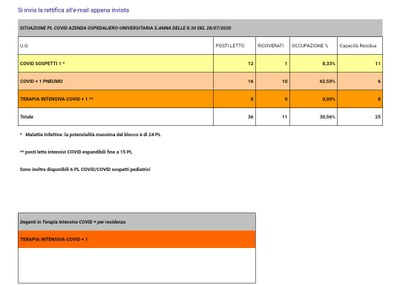 Situazione posti letto reparti Covid - 26 luglio 2020 - ore 8.30