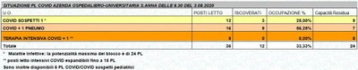 Situazione posti letto reparti Covid - 3 agosto 2020 - ore 8.30