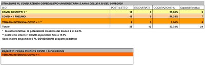 Situazione posti letto reparti Covid - 4 agosto 2020 - ore 8.30