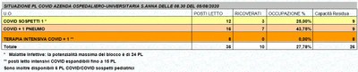 Situazione posti letto reparti Covid - 5 agosto 2020 - ore 8.30