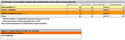 Situazione posti letto reparti Covid - 6 agosto 2020 - ore 8.30