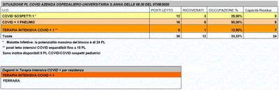 Situazione posti letto reparti Covid - 7 agosto 2020 - ore 8.30