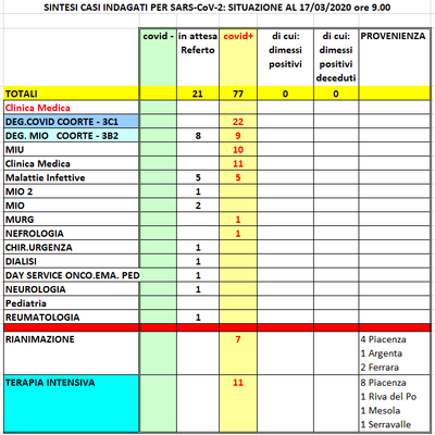 Situazione posti letto reparti Covid - 17 marzo 2020 - ore 9.00.png