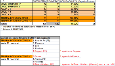 Situazione posti letto reparti Covid - 22 marzo - ore 18.00.png