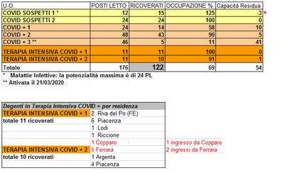 Situazione posti letto reparti Covid - 22 marzo - ore 8.30.png
