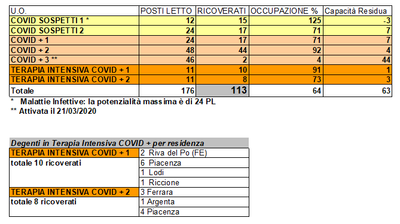 Situazione posti letto reparti Covid - 21 marzo - ore 18.00.png