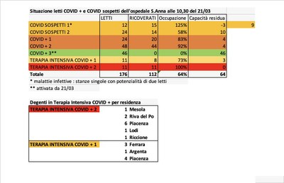 Situazione posti letto reparti Covid - 21 marzo - ore 10.30.jpg