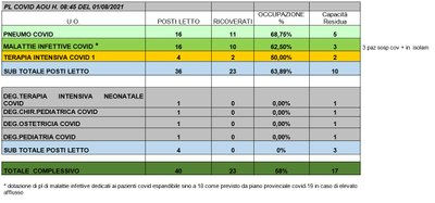 Situazione posti letto reparti Covid 1 agosto 2021 - ore 8.45.jpg