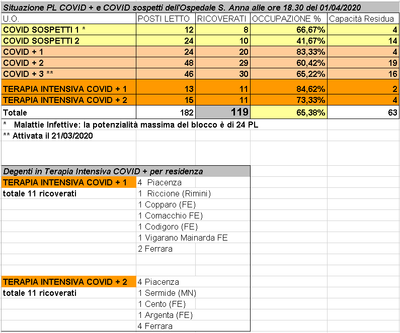 Situazione posti letto reparti Covid - 1 aprile 2020 - ore 18.30.png