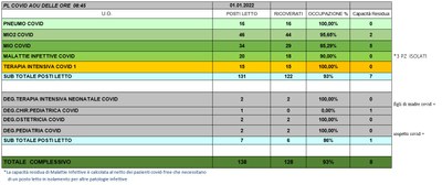 Situazione posti letto reparti Covid 1 Gennaio 2022 - ore 8.45.jpg