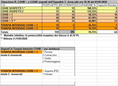 Situazione posti letto reparti Covid - 1 maggio 2020 - ore 18.30.jpg