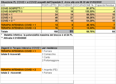 Situazione posti letto reparti Covid - 1 maggio 2020 - ore 8.30.png