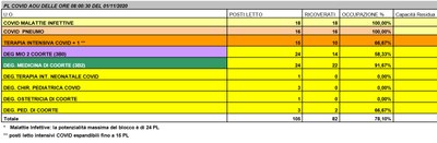 Situazione posti letto reparti Covid - 1 ottobre 2020 - ore 8.00.jpg