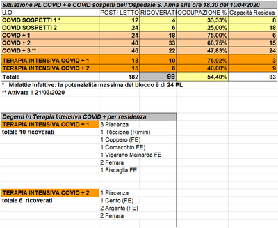 Situazione posti letto reparti Covid - 10 aprile 2020 - ore 18.30.png
