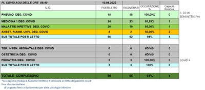 Situazione posti letto reparti Covid 10 aprile 2022 - ore 8.45.jpg