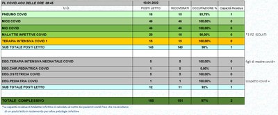 Situazione posti letto reparti Covid 10 Gennaio 2022 - ore 8.45.jpg
