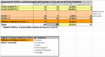 Situazione posti letto reparti Covid - 10 maggio 2020 - ore 8.30.png