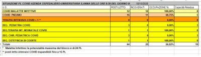 Situazione posti letto reparti Covid - 10 ottobre 2020 - ore 8.30.jpg