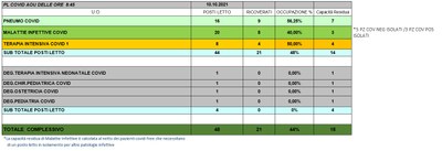 Situazione posti letto reparti Covid 10 ottobre 2021 - ore 8.45.jpg