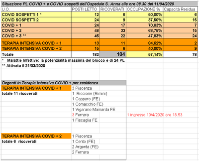 Situazione posti letto reparti Covid - 11 aprile 2020 - ore 8.30.png