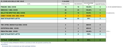 Situazione posti letto reparti Covid 11 aprile 2022 - ore 8.45.jpg
