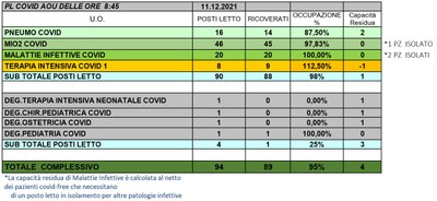 Situazione posti letto reparti Covid 11 dicembre 2021 - ore 8.45.jpg
