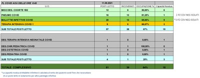 Situazione posti letto reparti Covid 11 settembre 2021 - ore 8.45.jpg
