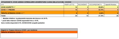 Situazione posti letto reparti Covid - 12 agosto 2020 -  ore 8.30