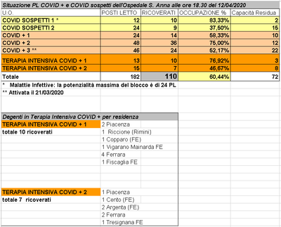 Situazione posti letto reparti Covid - 12 aprile 2020 - ore 18.30.png