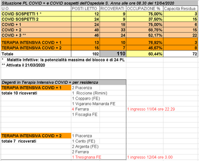 Situazione posti letto reparti Covid - 12 aprile 2020 - ore 8.30.png