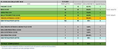 Situazione posti letto reparti Covid 12 dicembre 2021 - ore 8.45.jpg