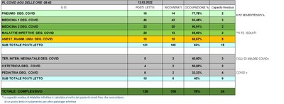 Situazione posti letto reparti Covid 12 Febbraio 2022 - ore 8.45.jpg